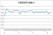 2026年4月份中国物流业景气指数为49.7%；4月物流业景气指数显示：市场预期上调 回升动能积蓄