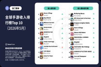 Sensor Tower：5月全球移动游戏支出达66亿美元 《王者荣耀》稳居手游收入榜榜首