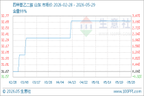 5月29日生意社四甲基乙二胺基准价为32.67元/千克