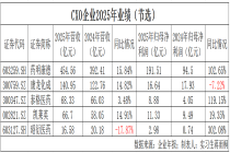 业绩分化、估值修复，CXO行业迎来结构性行情？
