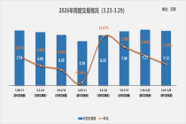 二手车周度快报(2026年3月23日-2026年3月29日)