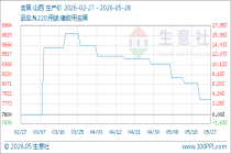 5月28日生意社炭黑基准价为7840.00元/吨