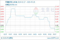 5月28日生意社环氧氯丙烷基准价为11800.00元/吨