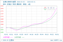 生意社废纸5月31日均差为55.70元/吨 由正向扩大转为缩小