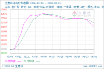 生意社涤纶纱6月1日均差继续负向扩大为-140.00元/吨