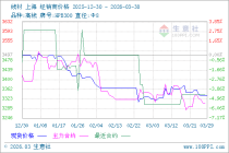 3月30日生意社线材市场基差为9元/吨