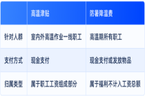 本月起你的工资或将多1笔钱 高温津贴来了