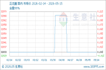5月15日生意社正戊腈基准价为32933.33元/吨