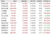 CPO多股齐创新高，8000亿龙头近一年涨超860%