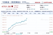 现货黄金再上4700美元 国际金价持续走强
