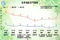 冲至34℃！北京气温第四天30℃了：夏日氛围感拉满