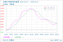 生意社环氧丙烷5月31日均线上穿 均差为66.67元/吨