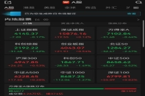 深指创业板指收涨 尾盘翻红逆转局势