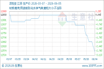 6月5日生意社活性炭基准价为12566.67元/吨