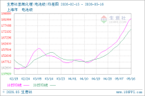 生意社氢氧化锂(电池级)5月16日均差为8500.00元/吨 由正向扩大转为缩小