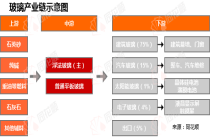 行业追踪|玻璃市场（3月29日-4月4日）：5.0mm大板玻璃价格环比略有下跌