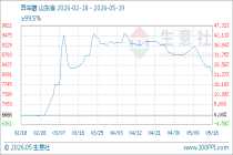5月19日生意社异辛醇基准价为8100.00元/吨