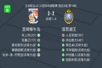 90分钟战报：宫崎棒牛鸟2-2战平滋贺湖王，双方进入点球大战