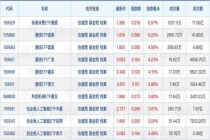 公募基金总规模首次突破39万亿元 再创历史新高
