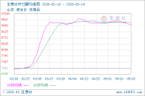 生意社环己酮5月19日均差为-93.13元/吨 由负向扩大转为缩小