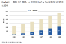 词元用量激增 AI云释放变现弹性