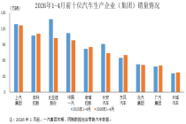 2026年1-4月前十位汽车生产企业（集团）销售情况简析