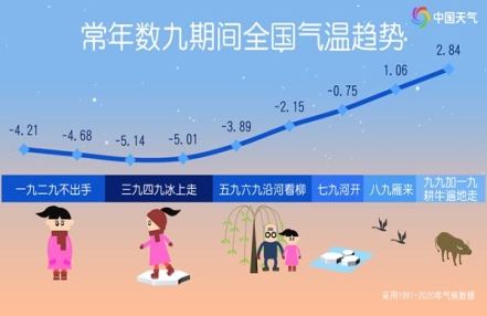 
                    冬至到来数九寒天开启 哪个时段最冷？今年一九偏冷还是偏暖？
               