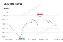 价格前线|4月1日LME铝库存异动提示