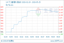 5月25日生意社1,4-丁二醇基准价为8404.17元/吨