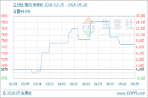 5月26日生意社正己烷基准价为7500.00元/吨
