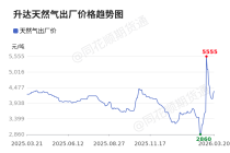 价格前线|3月20日升达子洲天然气异动提示