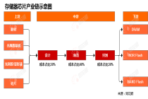 行业追踪|电子存储市场（3月29日-4月4日）：Flash（MLC 64Gb）价格环比大幅上涨