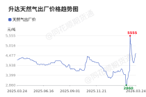 价格前线|3月24日升达子洲天然气异动提示