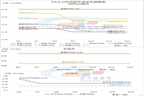 大厂降价+1！“0.69元”组件再现！行情下跌势头加剧