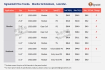 群智咨询：3月份全球显示器面板市场供需结构性偏紧格局持续 价格上行趋势延续