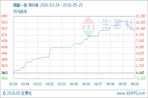 5月25日生意社磷酸一铵基准价为4260.00元/吨