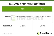TrendForce 预估：2026Q2 一般型 DRAM 合约价环比涨 58~63%，NAND 闪存涨 70~75%