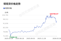 价格前线|3月26日铜现货异动提示