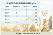 《给阿嬷的情书》火出圈，多部新片票房却失利！电影“爆款逻辑”变了吗？