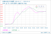 生意社液化气5月18日均线上穿 均差为4.87元/吨