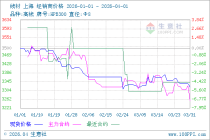 4月1日生意社线材市场基差为69元/吨