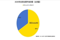 影石全景、拇指相机市占双第一，全景市占率66%蝉联榜首