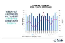 Omdia：2026年第一季度欧洲智能手机市场增长2%