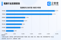 企查查：国内现存短剧相关企业超10万家