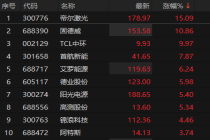 光伏板块表现强势 TCL中环涨停