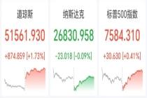 道指飙升近900点创历史新高 美股表现分化