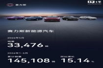 赛力斯新能源今年前5月累销145108辆 同比增长15.14%