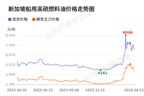 价格前线|4月1日高硫燃料油现货异动提示