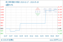 5月28日生意社间二甲苯基准价为11050.00元/吨