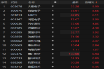 MLCC板块大涨！AI服务器需求引爆行情